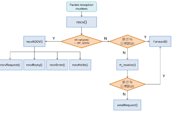 圖 4-2：Packet Reception Routines 