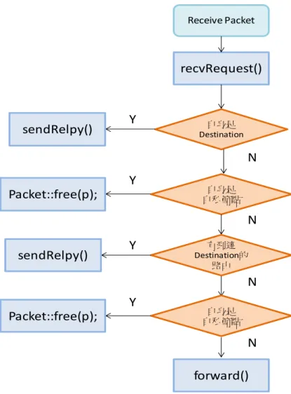 圖  4-6 Receive packet with selfish setting  recvRequest()自身是DestinationReceive PacketYNsendRelpy()自身是自私節點Packet::free(p);YNforward()有到達Destination的路由sendRelpy()YNY自身是自私節點Packet::free(p);N