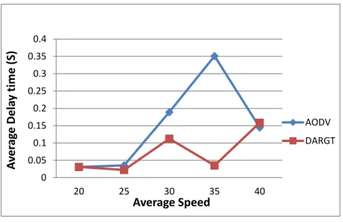 圖 5- 2    Impact of speed on delay. ( n=20) 