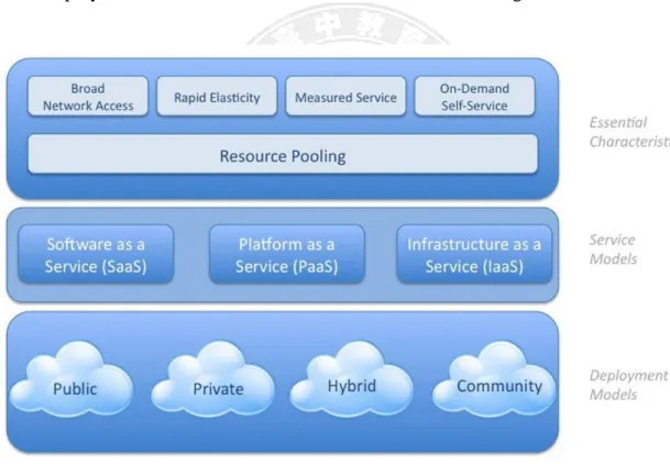 Figure 2-1 NIST defines model of cloud computing [4]    on-demand self-service 