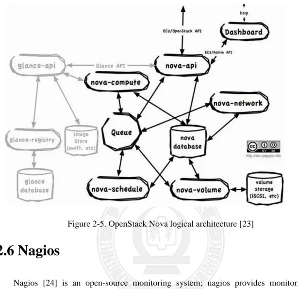 Figure 2-5. OpenStack Nova logical architecture [23] 
