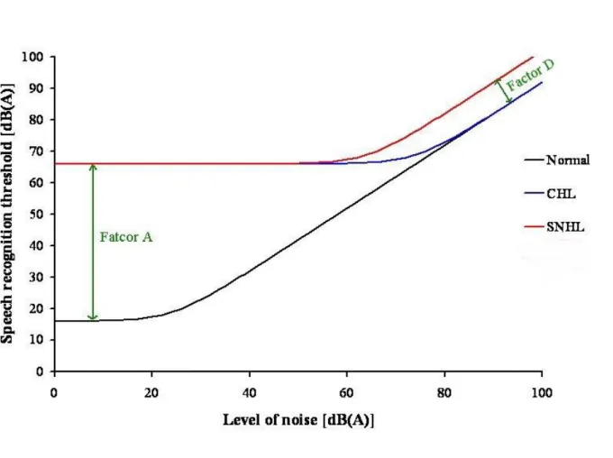 Figure 2.1 Factor A describes the attenuation factor and factor D describes The distortion factor in Plomp‟s  model [59]