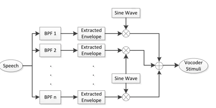 Figure 3.1 The conceptual view of vocoder. The speech signals are band-passed into the several frequency  channels then extracted the temporal envelope in each frequency band, used to modulate a sine wave 
