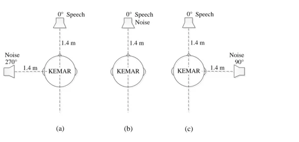 Fig. 3.2 The source angle of incidence in this experiment. Speech source is originated in the front at 0  azimuth