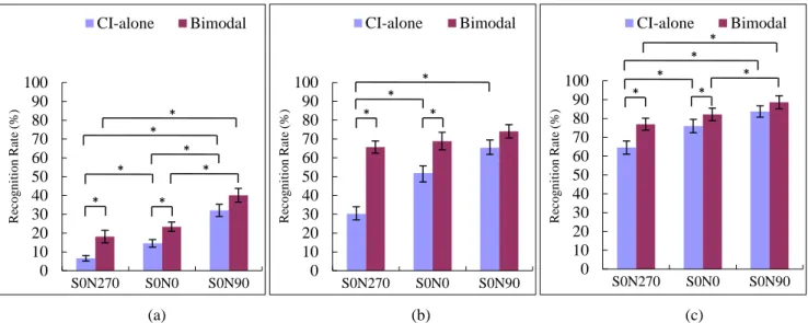 Figure 3.5 shows the result of experiment 1b, conducted by NH subject. Recognition % are  plotted as the mean percent correct across subjects with the error bars indicating the standard error  of  the  mean