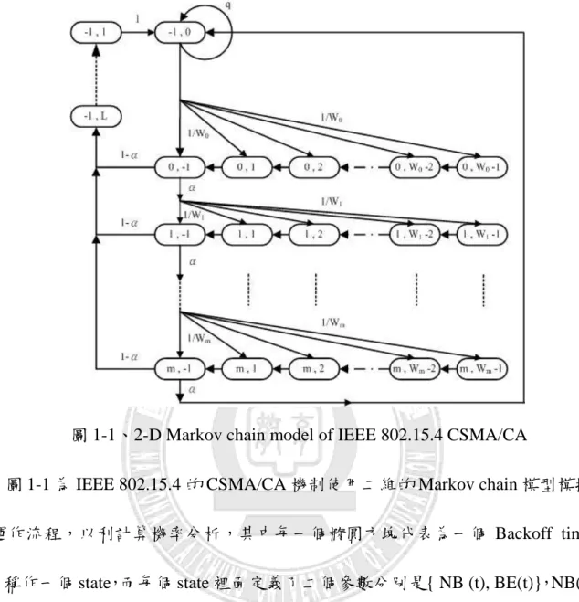 圖 1-1、2-D Markov chain model of IEEE 802.15.4 CSMA/CA 