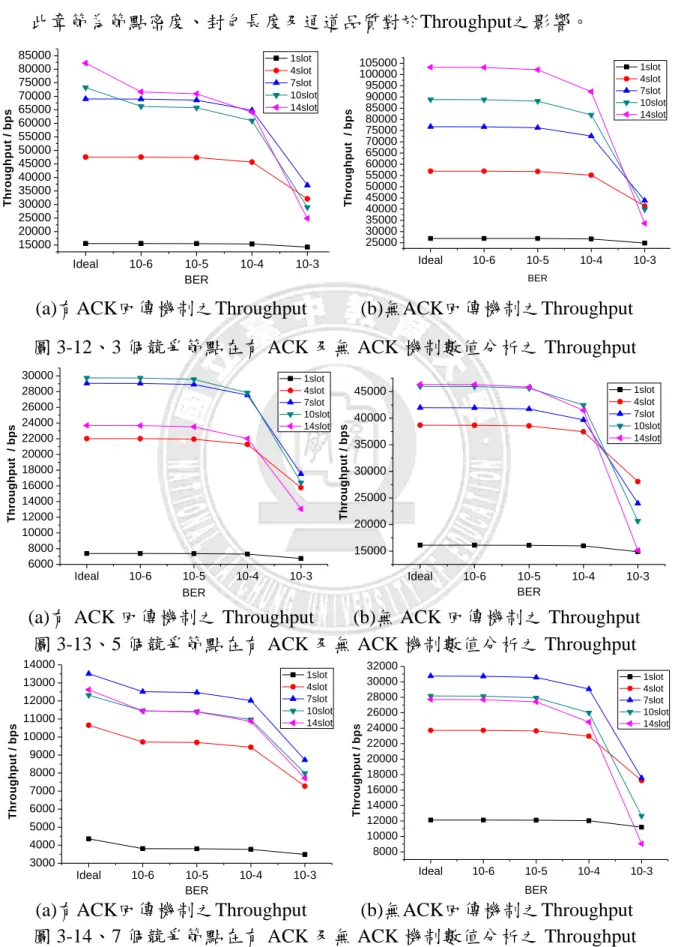 圖 3-12、3 個競爭節點在有 ACK 及無 ACK 機制數值分析之 Throughput 