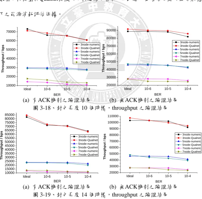 圖 3-18、封包長度 10 個時槽，throughput 之驗證結果 