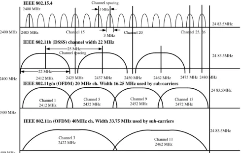 圖 1-1、IEEE 802.15.4  與  IEEE 802.11-based 在 2.4GHz  頻段的使用情況 