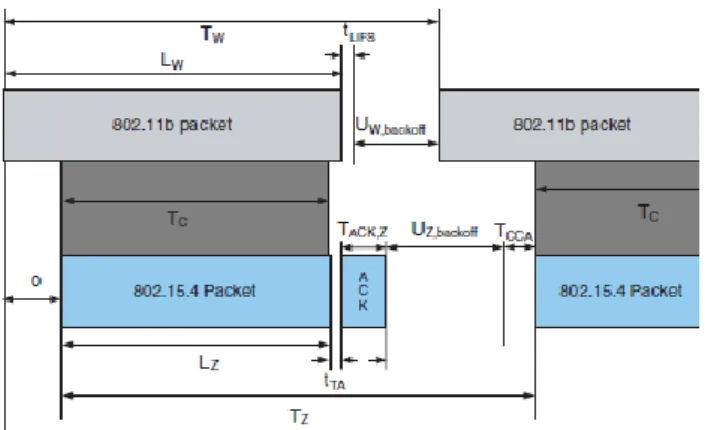 圖 2-5、IEEE 802.15.4 和 IEEE 802.11b 之間的同頻干擾模型[18] 