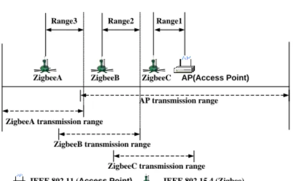 圖 3-1、IEEE 802.11 與 IEEE 802.15.4 共存環境示意 