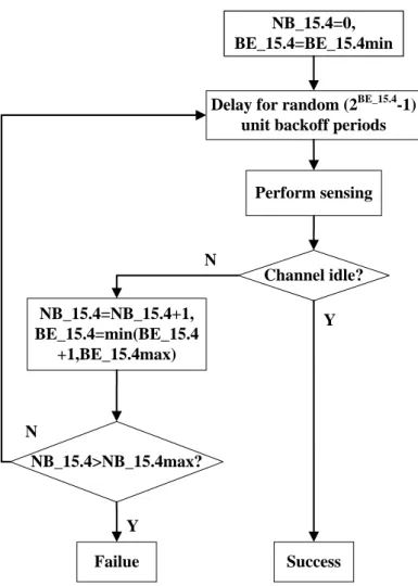 圖 3-5、IEEE 802.15.4 CSMA/CA algorithm 