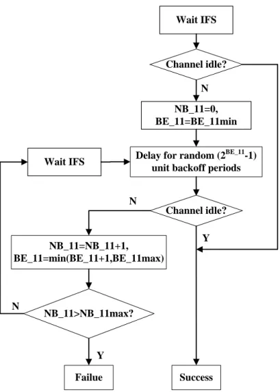 圖 3-6、IEEE 802.11 CSMA/CA algorithm 