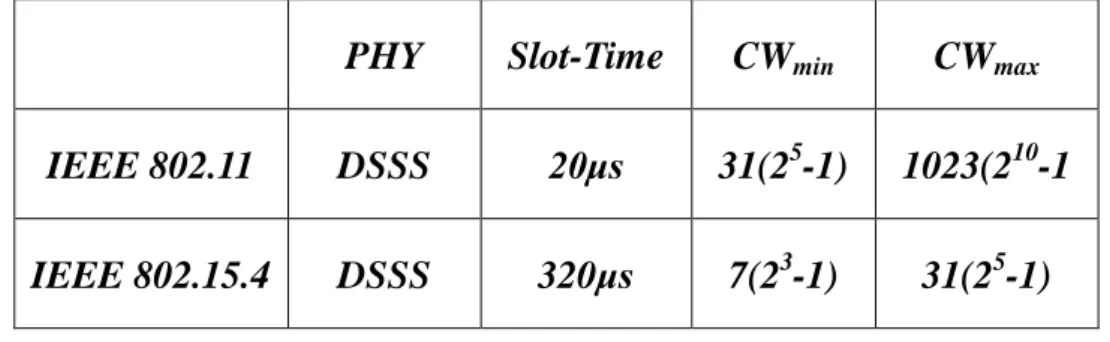 表 3-1、IEEE 802.15.4 與 IEEE 802.11 CSMA/CA Parameters  PHY  Slot-Time  CW min CW max
