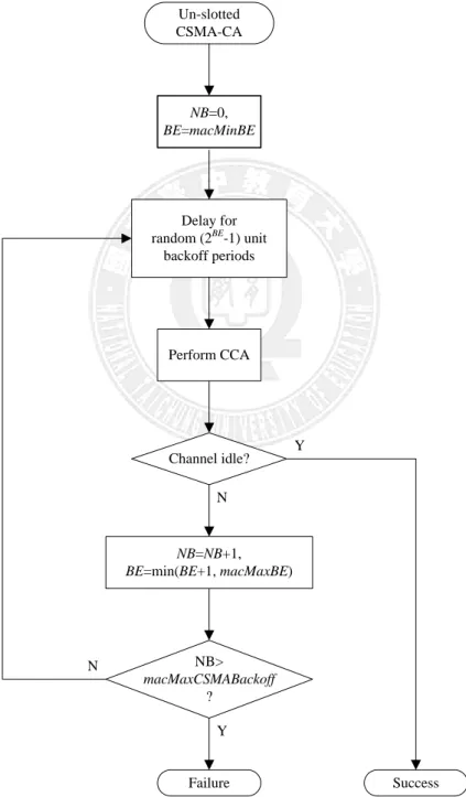 圖 3-1、IEEE 802.15.4 Un-slotted CSMA/CA  流程圖 