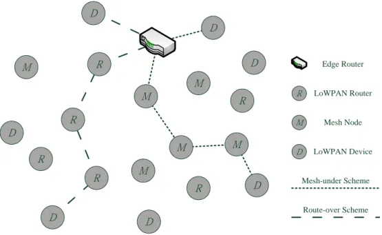 圖 4-6、Route-over 與 Mesh-under 之網路拓樸 