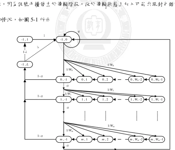 圖 5-1、非理想通道環境之 Markov chain 模型分析 IEEE 802.15.4 Un-slotted  CSMA/CA  1 , W 1  -11 , W1 -21 , 21 , 11 , -11-α0 , W0 -10 , W0 -20 , 20 , 10 , -11-α-1 , 0-1 , L1-λ-1 , 1m , Wm  -1m , Wm -2m , 2m , 1m , -11-α1/W01/W01/Wm1/W1αα1/W11/Wm1αqλ