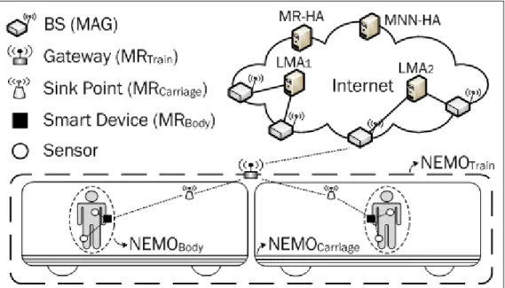 Figure 15 : Network Architecture of Proposed Scheme 
