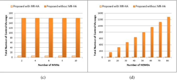Figure 16 : Performance Evaluation of the Effects of MR-HA 