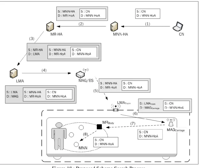 Figure 18 : Proposed Scheme Search Process  while MNNs Stay Insides the Train 