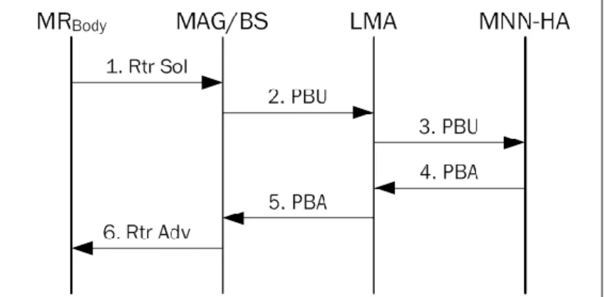 Figure 19 : Message Flow of Proposed Scheme  Before a User Geeting into the Train 