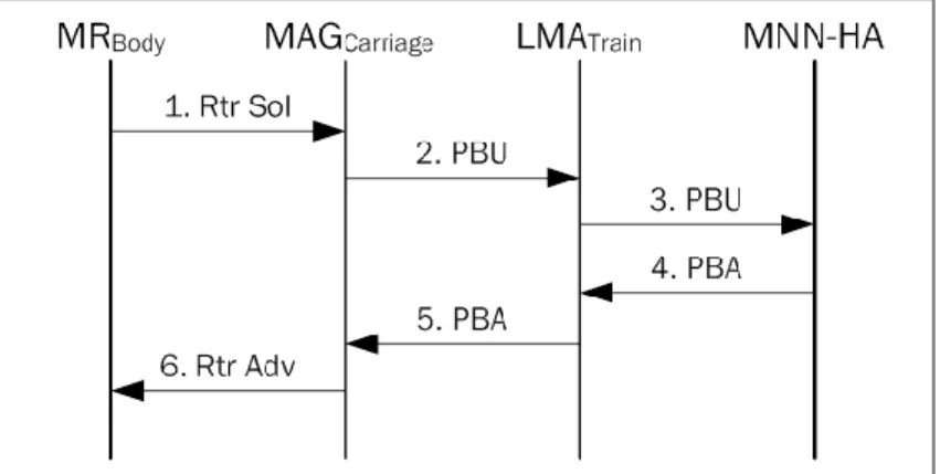 Figure 20 : Message Flow of Proposed Scheme  while a User Stays in the Train 