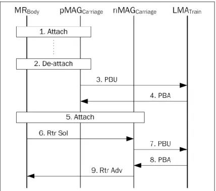 Figure 21 : Message Flow of Proposed Scheme  while User Moves Between Various Carriages 
