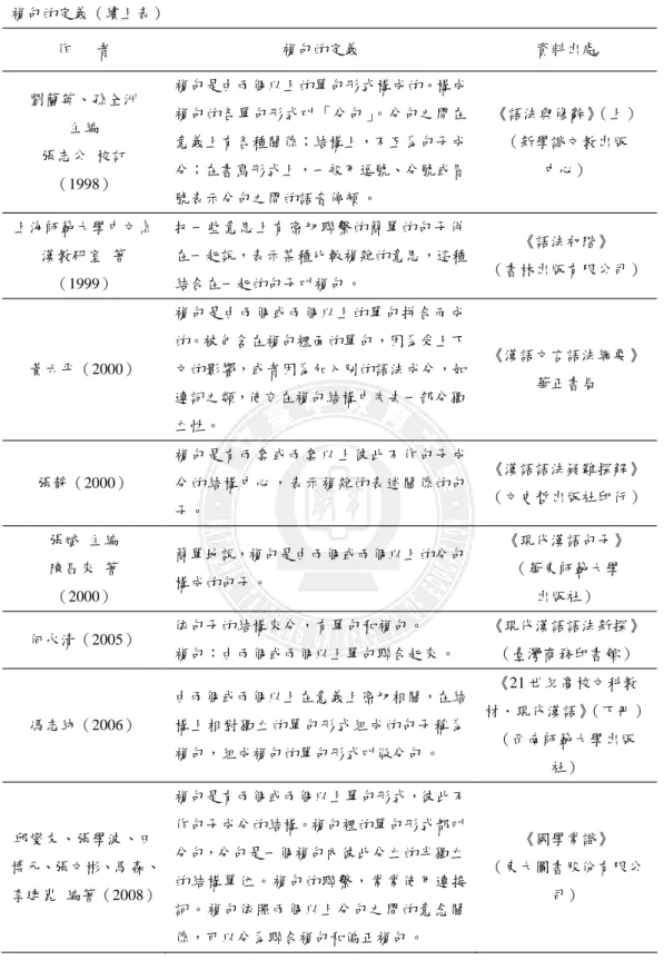 表 2-1 複句的定義（續上表） 作 者 複句的定義 資料出處 劉蘭英、孫全洲 主編 張志公 校訂 （1998） 複句是由兩個以上的單句形式構成的。構成複句的各單句形式叫 「分句」。分句之間在意義上有各種關係；結構上，不互為句子成分；在書寫形式上，一般用逗號、分號或冒 號表示分句之間的語音停頓 。 《語法與修辭》 （上）（新學識文教出版中心） 上海師範大學中文系 漢教研室 著 （1999） 把一些意思上有密切聯繫的簡單的句子併 在一起說，表示某種比較複雜的意思，這種結合在一起的句子叫複句 。 《語法初階》 