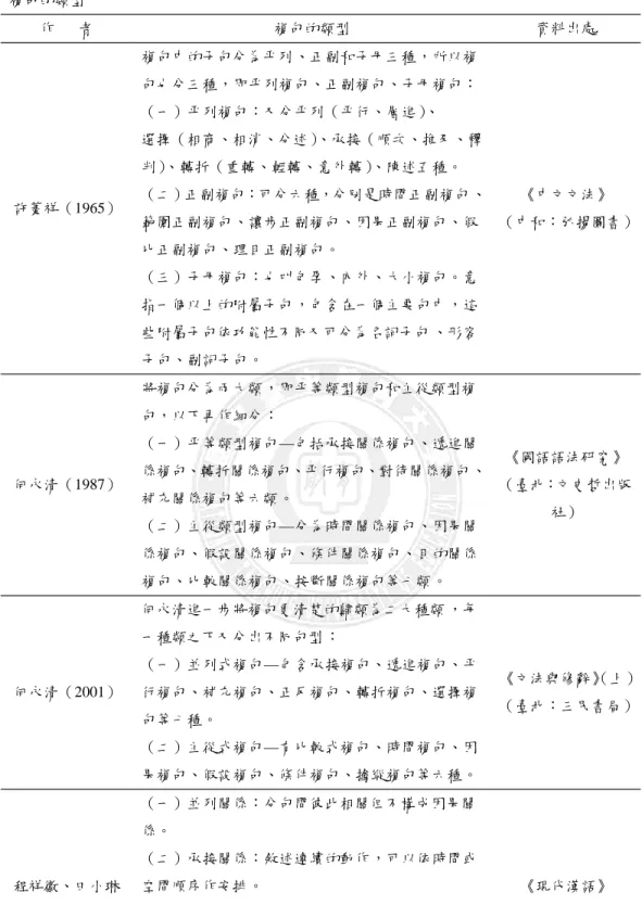 表 2-2 複句的類型 作 者 複句的類型 資料出處 許菱祥（1965） 複句中的子句分為平列 、正副和子母三種，所以複句也分三種，即平列複句、正副複句、子母複句：（一）平列複句：又分平列（平行、層進）、選擇（相商、相消、分述） 、承接（順次、推及、釋判）、轉折（重轉、輕轉、意外轉）、陳述五種。 （二）正副複句：可分六種，分別是時間正副複句 、 範圍正副複句、讓步正副複句、因果正副複句、假 比正副複句、理目正副複句。 （三）子母複句：也叫包孕、內外、大小複句。意 指一個以上的附屬子句 ，包含在一個主要句中，