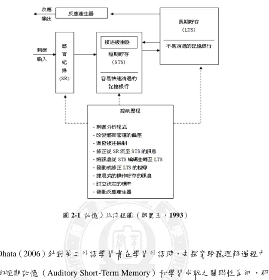 圖 2-1 記憶系統流程圖（鄭麗玉，1993）