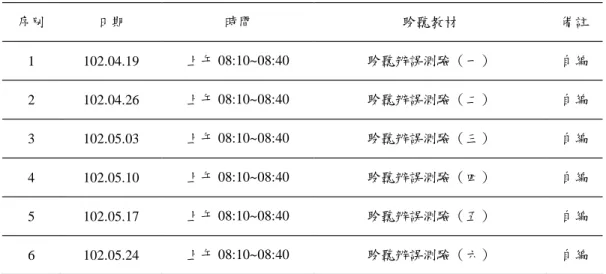 表 3-1 正式施測時間表 序別 日期 時間 聆聽教材 備註 1 102.04.19 上午 08:10~08:40 聆聽辨誤測驗（一） 自編 2 102.04.26 上午 08:10~08:40 聆聽辨誤測驗（二） 自編 3 102.05.03 上午 08:10~08:40 聆聽辨誤測驗（三） 自編 4 102.05.10 上午 08:10~08:40 聆聽辨誤測驗（四） 自編 5 102.05.17 上午 08:10~08:40 聆聽辨誤測驗（五） 自編 6 102.05.24 上午 08:10~08:4