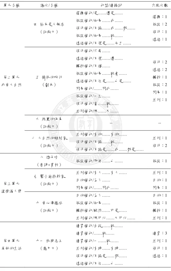 表 3-2 南一版國語第七冊重要句型一覽表 （續上表） 單元名稱 課次/名稱 句型/連接詞 出現次數 四 枯木是大飯店 （記敘文） 選擇複句/是……還是……假設複句/如果……或…… 條件複句/不論……或……都…… 假設複句/如果……就…… 遞進複句/不僅是……而且…… 選擇：1假設：2條件：1遞進：1 五 愉快的旅行 （劇本） 條件複句/只要…… 遞進複句/不僅……還……轉折複句/不過…… 假設複句/如果……就會…… 遞進複句/不但是……也是…… 因果複句/……因此…… 假設複句/一旦…… 條件複句/當……
