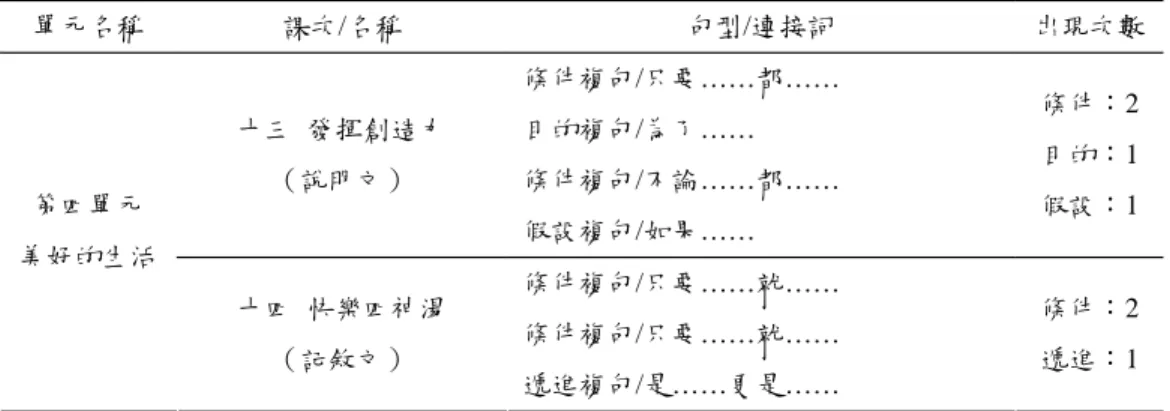 表 3-2 南一版國語第七冊重要句型一覽表 （續上表） 單元名稱 課次/名稱 句型/連接詞 出現次數 十三 發揮創造力 （說明文） 條件複句/只要……都……目的複句/為了……條件複句/不論……都…… 假設複句/如果…… 條件：2目的：1假設：1第四單元 美好的生活 十四 快樂四神湯 （記敘文） 條件複句/只要……就……條件複句/只要……就…… 遞進複句/是……更是…… 條件：2遞進：1 表 3-3 南一版第七冊國語教材各句型出現頻率統計 句型 連接詞（出現課次） 次數 條件複句 每當……就……（二）要……才