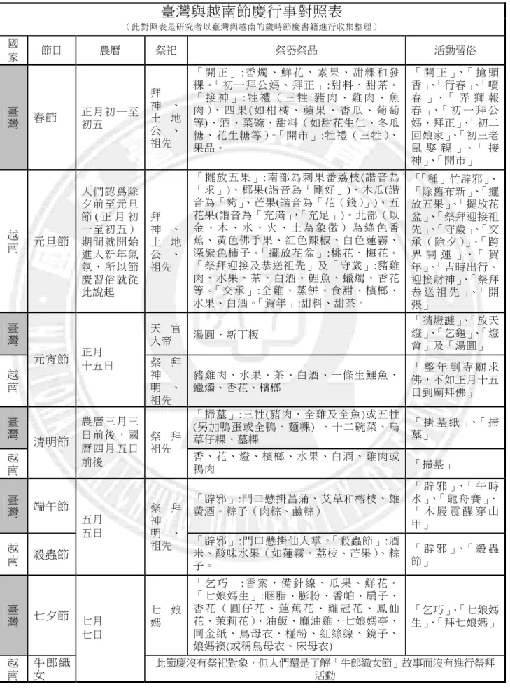 表 4 . 3 . 2         臺 灣 與 越 南 傳 統 節 慶 行 事 對 照 表 – 筆者整理  臺灣與越南節慶行事對照表 （此對照表是研究者以臺灣與越南的歲時節慶書籍進行收集整理） 國 家  節日  農曆  祭祀  祭器祭品  活動習俗  臺 灣  春節  正 月 初 一 至初五  拜 神 、土 地 公 、 祖先  「 開 正 」 : 香 燭 、 鮮 花 、 素 果 、 甜 粿 和 發粿 。「 初 一 拜 公 媽 、 拜 正 」 : 甜 料 、 甜 茶 。「 接 神 」 : 牲 禮 （ 三 
