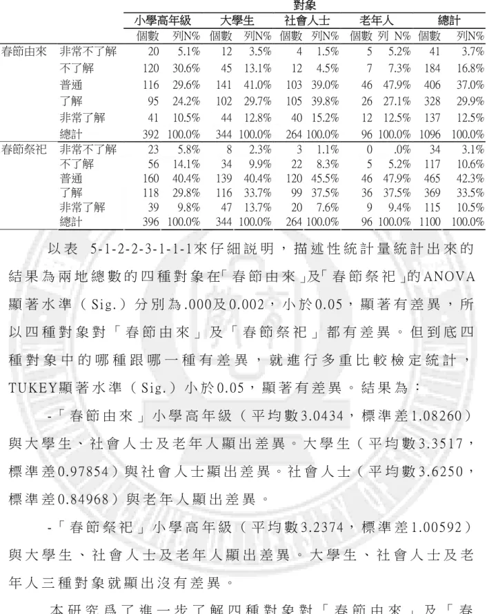 表  5-1-2-2-3-1-1-2    四種對象之自訂表格統計分析（春節由來、春節祭祀 對象  小學高年級  大學生  社會人士  老年人  總計  個數  列N%  個數  列N%  個數  列N%  個數  列  N%  個數  列N%  非常不了解  20  5.1%  12  3.5%  4  1.5%  5  5.2%  41  3.7%  不了解  120  30.6%  45  13.1%  12  4.5%  7  7.3%  184  16.8%  普通  116  29.6%  14