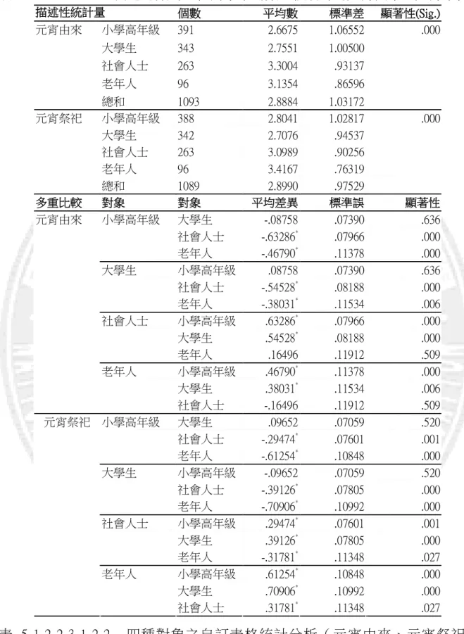 表  5-1-2-2-3-1-2-1    兩地總數的四種對象平均數比較統計（元宵由來、元宵祭祀）  描述性統計量  個數  平均數  標準差  顯著性(Sig.)  小學高年級  391  2.6675  1.06552  .000  大學生  343  2.7551  1.00500   社會人士  263  3.3004  .93137   老年人  96  3.1354  .86596  元宵由來  總和  1093  2.8884  1.03172   小學高年級  388  2.8041  1.
