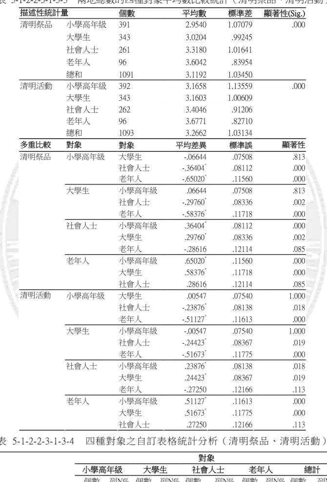 表  5-1-2-2-3-1-3-3    兩地總數的四種對象平均數比較統計（清明祭品、清明活動）  描述性統計量  個數  平均數  標準差  顯著性(Sig.)  小學高年級  391  2.9540  1.07079  .000  大學生  343  3.0204  .99245   社會人士  261  3.3180  1.01641   老年人  96  3.6042  .83954  清明祭品  總和  1091  3.1192  1.03450   小學高年級  392  3.1658  1.