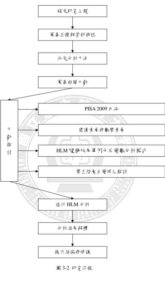 圖 3-2  研究流程 確定研究主題  蒐集並瞭解資料特性 決定分析方法 蒐集相關文獻 文 獻 探 討  PISA 2009 內涵  閱讀素養與數學素養 HLM 隨機效果單因子共變數分析模式 學生階層自變項之探討 進行 HLM 分析 分析結果解釋 提出結論與建議 