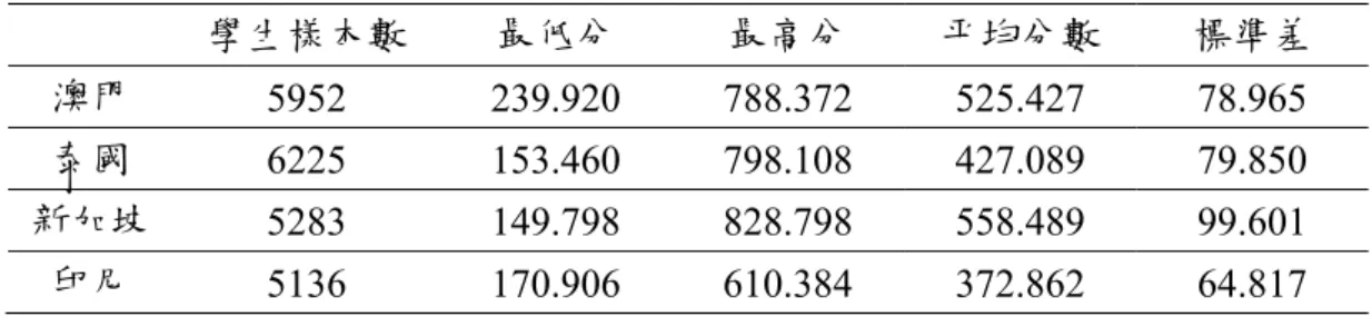 表 4-2  數學素養敘述統計摘要表(續)  學生樣本數  最低分  最高分  平均分數  標準差  澳門  5952  239.920 788.372 525.427  78.965  泰國  6225  153.460 798.108 427.089  79.850  新加坡 5283  149.798 828.798 558.489  99.601  印尼  5136  170.906 610.384 372.862  64.817    第二節  學生變項敘述分析  本研究階層一有三個學生變項，均取