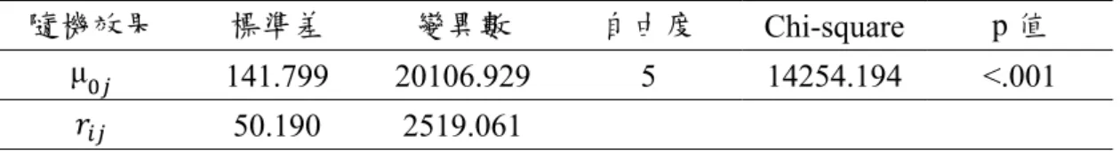 表 4-9  隨機效果單因子變異數分析模式之結果摘要表(續)  隨機效果  標準差  變異數  自由度  Chi-square  p 值  μ   141.799  20106.929 5 14254.194  &lt;.001  50.190 2519.061  五、香港  由表 4-10 可知，檢定結果γ 達顯著(&lt;.001)，表示香港不同閱讀素養 水準學生之總平均數學素養不為零，階層二隨機效果 之檢定結果達顯著 (&lt;.001)，表示不同閱讀素養水準之間的平均數學素養是有所差異的，無法 用全