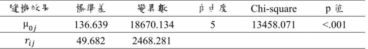 表 4-18  隨機效果單因子共變數分析模式之結果摘要表(續)  隨機效果  標準差  變異數  自由度  Chi-square  p 值  μ   136.639  18670.134 5 13458.071  <.001  49.682 2468.281  五、香港  由表 4-19 中，γ 之 p 值達顯著(<.001)，表示家庭資源變項對學生數 學素養具有影響力，不同閱讀素養水準學生家庭資源變項能有效解釋該閱 讀素養水準學生之間數學素養的差異情形。由於γ =20.922，估計係數值 大於