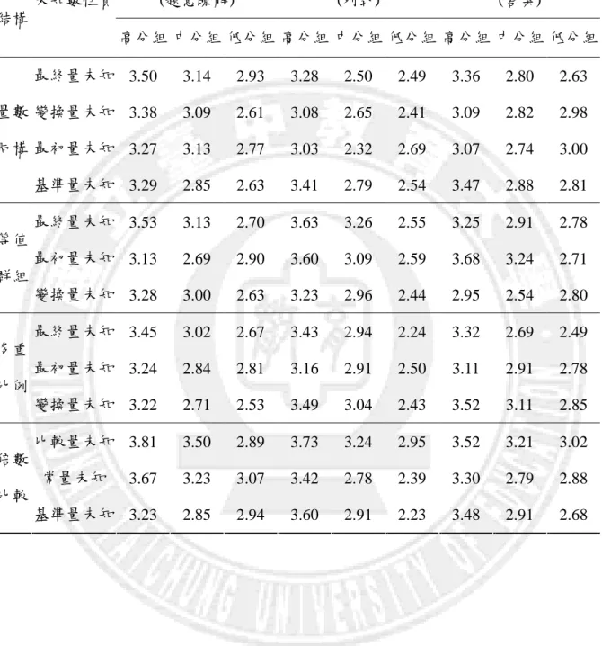 表  24  不同數學成就學童之後設認知平均數  後設認知平均數  (題意瞭解)  後設認知平均數 (列式)  後設認知平均數 (答案) 語意 結構  未知數性質  高分組 中分組 低分組 高分組 中分組 低分組 高分組 中分組 低分組  最終量未知  3.50  3.14  2.93  3.28  2.50  2.49  3.36  2.80  2.63  變換量未知  3.38  3.09  2.61  3.08  2.65  2.41  3.09  2.82  2.98  最初量未知  3.27  3
