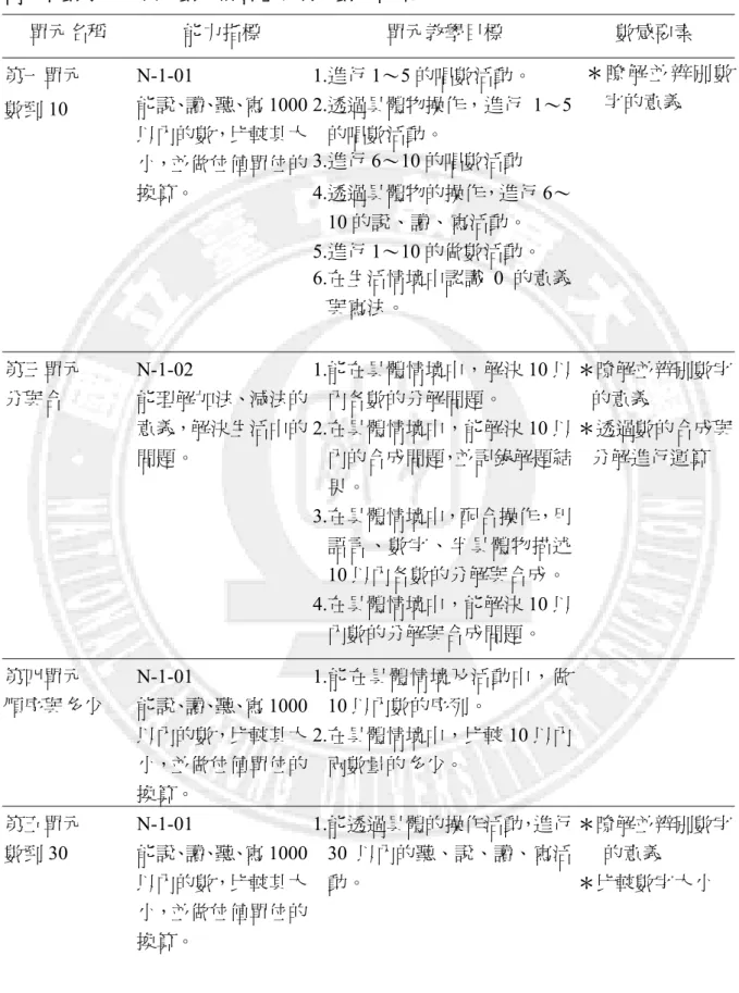 表 2-4-2  南一版數學第一冊「數與計算」教材與數感要素  單元名稱  能力指標  單元教學目標  數感要素  第一單元  數到 10 N-1-01  能說、讀、聽、寫 1000 以內的數，比較其大 小，並做位值單位的 換算。  1.進行 1～5 的唱數活動。  2.透過具體物操作，進行 1～5的唱數活動。 3.進行 6～10 的唱數活動 4.透過具體物的操作，進行 6～ 10 的說、讀、寫活動。  5.進行 1～10 的做數活動。  6.在生活情境中認識 0 的意義 與寫法。 ＊ 瞭解並辨別數字的意義