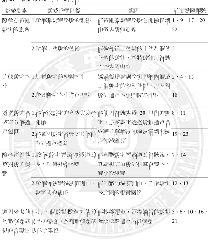 表 3-3-2  數感五個要素與教學目標內容  數感要素  數感教學目標  說明  前測試題題號  1.瞭解基數與序數的意涵  能辨別基數與序數在問題情境 中所表徵的意義  1、9、17、20 22 暸解並辨別數字的意義  2.暸解二位數的位值  能夠知道二位數的十位和個位 代表的數值，並將數值以符號 正確表徵出來  5  1.比較數字的相對大小  2、4、15 比較數字大 小  2.依照數字大小進行排序  透過標準數詞序列理解兩個或三個數字的相對位置，以及對 數字進行大小比較與排序  18  1.能解決數