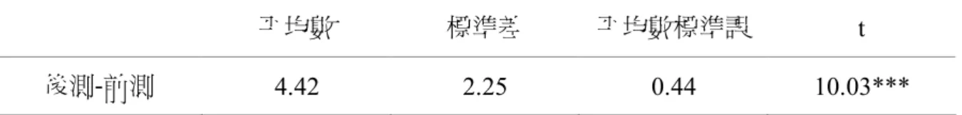 表 4-1-2    實驗組相依樣本 t 檢定摘要表  平均數  標準差  平均數標準誤  t  後測-前測  4.42  2.25  0.44  10.03***  ***p＜.001  由表 4-1-2 得知，t＝10.03（p＜.001），因此拒絕虛無假設，實驗組前、後測 總分達到顯著差異，而且後測平均成績較前測平均成績增加 4.42 分，顯示實驗組 在接受數感教學策略融入數學課程教學實驗後的數感能力有明顯的提升，此結果 與吳明玲（2003）、吳宛儒（2006）、劉曼麗與侯淑芬（2006）、陳慶林（2