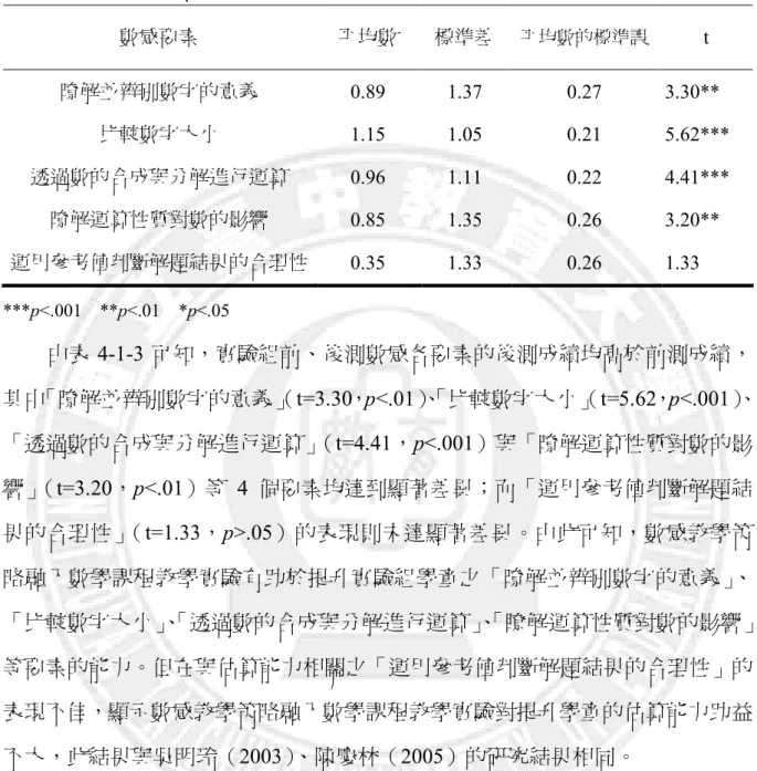 表 4-1-3      實驗組前、後測數感各要素相依樣本 t 檢定摘要表  數感要素  平均數  標準差  平均數的標準誤  t  暸解並辨別數字的意義  0.89  1.37  0.27  3.30**  比較數字大小  1.15  1.05  0.21  5.62***  透過數的合成與分解進行運算  0.96  1.11  0.22  4.41***  暸解運算性質對數的影響  0.85  1.35  0.26  3.20**  運用參考值判斷解題結果的合理性  0.35  1.33  0.26  