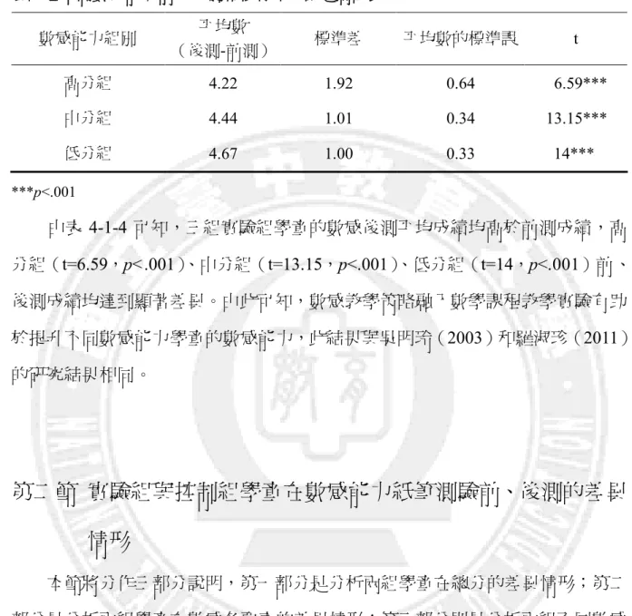表 4-1-4      實驗組不同數感能力前、後測相依樣本 t 檢定摘要表  數感能力組別  平均數  （後測-前測）  標準差  平均數的標準誤  t  高分組  4.22  1.92  0.64    6.59***  中分組  4.44  1.01  0.34  13.15***  低分組  4.67  1.00  0.33        14***  ***p<.001  由表 4-1-4 可知，三組實驗組學童的數感後測平均成績均高於前測成績，高 分組（t=6.59，p<.001） 、