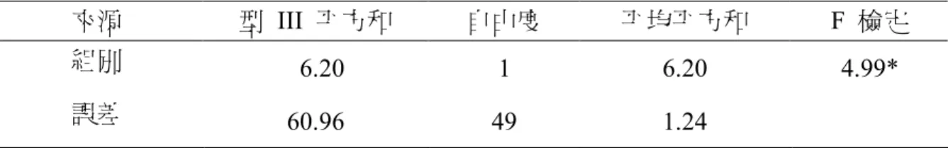 表 4-2-4      數感要素一之共變數分析摘要表  來源  型  III  平方和  自由度  平均平方和  F  檢定  組別    6.20  1  6.20  4.99*  誤差  60.96  49  1.24  *p<.05  由表 4-2-4 的共變數分析摘要表顯示，在排除共變數（數感要素一前測成績） 的影響後，自變數（數感教學策略）對依變數（數感要素一後測成績）有顯著的 影響效果，其 F＝4.99（p＜.05），達到顯著差異水準，亦即數感要素一後測成績 會因是否接受教學實驗處理而有