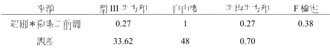 表 4-2-5    數感要素二之組內迴歸係數同質性檢定摘要表  來源  型 III 平方和  自由度  平均平方和  F 檢定  組別＊要素二前測  0.27  1  0.27  0.38  誤差  33.62  48  0.70          由表 4-2-5 可知，由於組別與數感要素二前測成績間之交互作用下的 F=0.38 （p&gt;.05），接受虛無假設，兩者間未達顯著差異，亦即組別與數感要素二前測成 績並未產生交互作用，亦即符合共變數分析中的迴歸同質性假定，可繼續進行單 因子共變數分析，分析