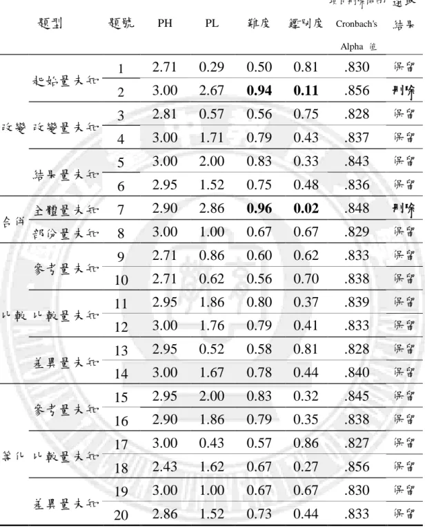 表 3-4-2  預試試卷試題難度、鑑別度指數表和 Cronbach   值  題型 題號 PH  PL  難度     鑑別度  項目刪除時的 Cronbach's    Alpha  值 選取 結果 改變 起始量未知 1 2.71  0.29  0.50  0.81  .830  保留 23.00 2.67 0.94 0.11 .856 刪除 改變量未知32.81 0.57 0.56 0.75 .828 保留  4 3.00  1.71  0.79  0.43  .837  保留  結果量未知 5 3